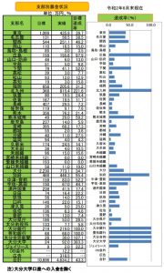 支部別募金状況6月末